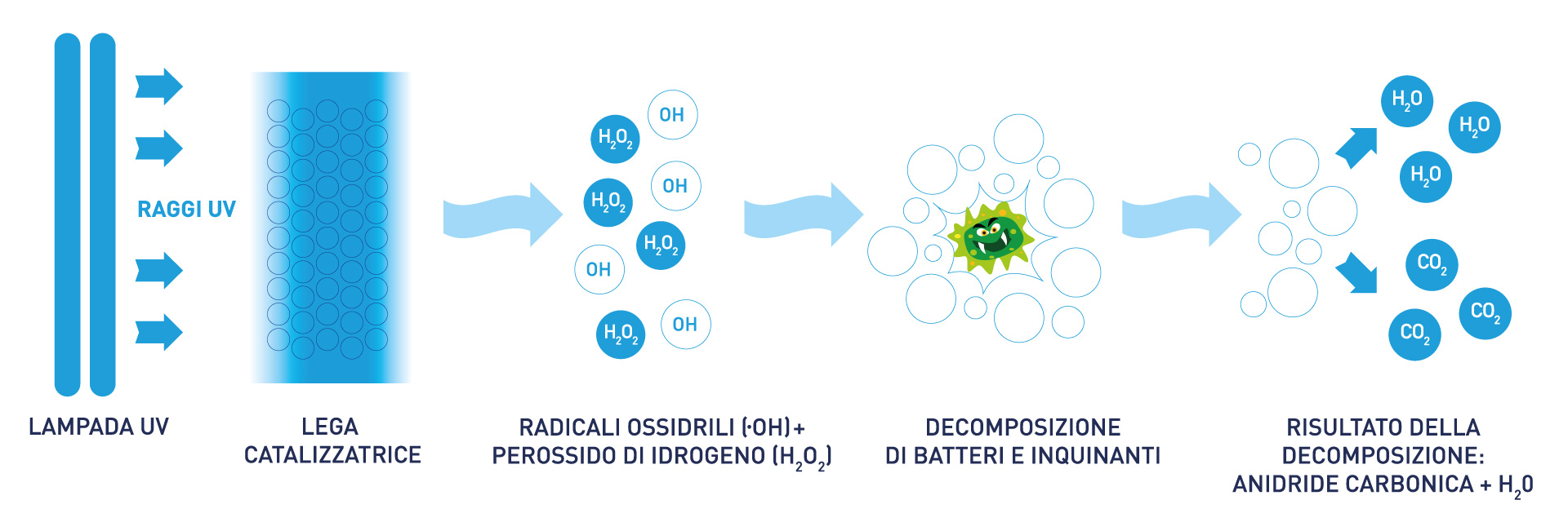 Sanificazione come funziona
